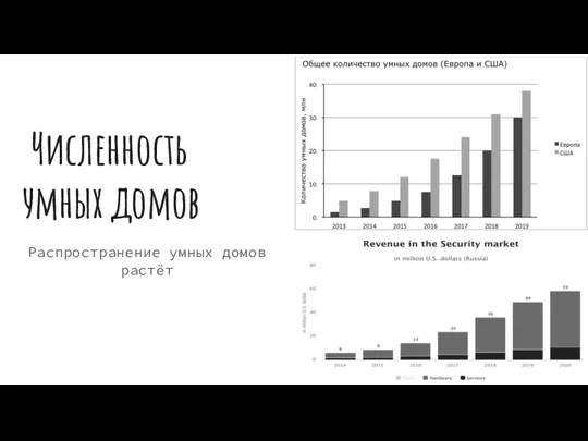 Численность умных домов Распространение умных домов растёт