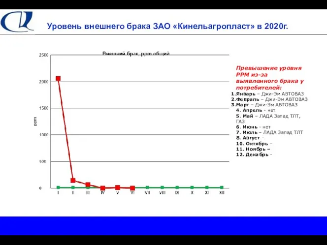 Уровень внешнего брака ЗАО «Кинельагропласт» в 2020г. Превышение уровня РРМ из-за выявленного