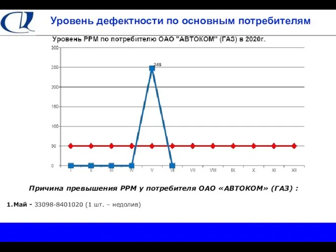 Уровень дефектности по основным потребителям Причина превышения РРМ у потребителя ОАО «АВТОКОМ»