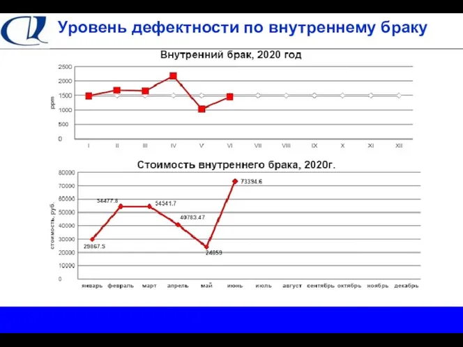 Уровень дефектности по внутреннему браку