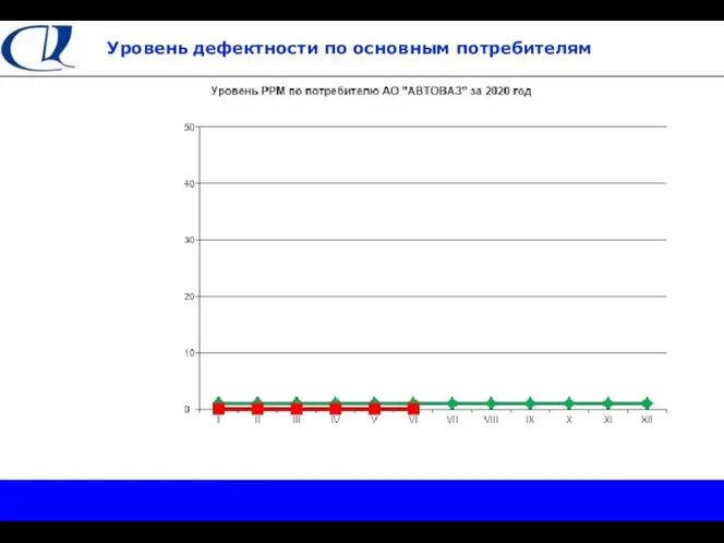 Уровень дефектности по основным потребителям