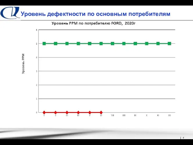 Уровень дефектности по основным потребителям