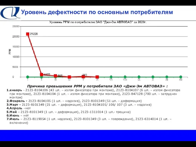 Уровень дефектности по основным потребителям Причина превышения РРМ у потребителя ЗАО «Джи-Эм