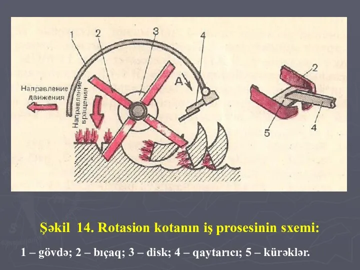 Şəkil 14. Rotasion kotanın iş prosesinin sxemi: 1 – gövdə; 2 –