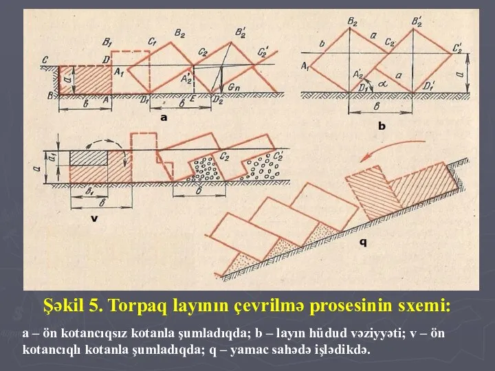 Şəkil 5. Torpaq layının çevrilmə prosesinin sxemi: a – ön kotancıqsız kotanla