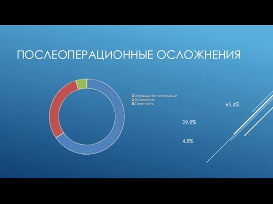 ПОСЛЕОПЕРАЦИОННЫЕ ОСЛОЖНЕНИЯ 4,8% 29,8% 65,4%