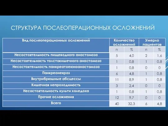 СТРУКТУРА ПОСЛЕОПЕРАЦИОННЫХ ОСЛОЖНЕНИЙ