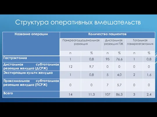 Структура оперативных вмешательств