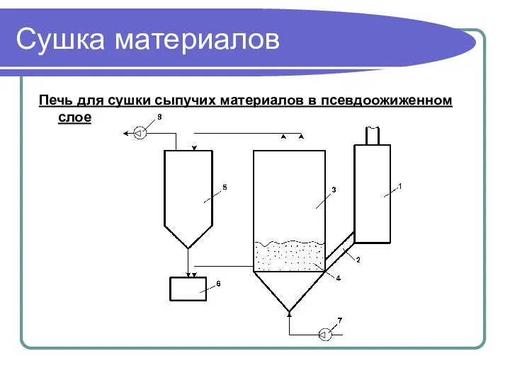 Сушка материалов Печь для сушки сыпучих материалов в псевдоожиженном слое