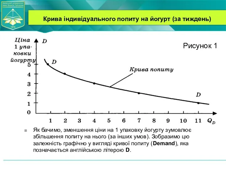 Крива індивідуального попиту на йогурт (за тиждень) Рисунок 1 Як бачимо, зменшення