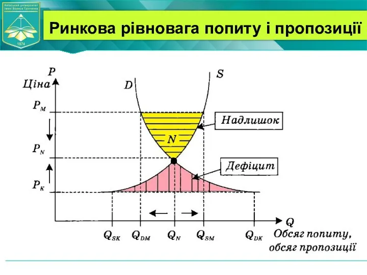 Ринкова рівновага попиту і пропозиції