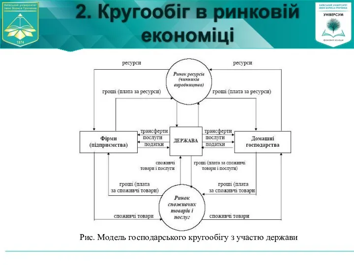 2. Кругообіг в ринковій економіці Рис. Модель господарського кругообігу з участю держави