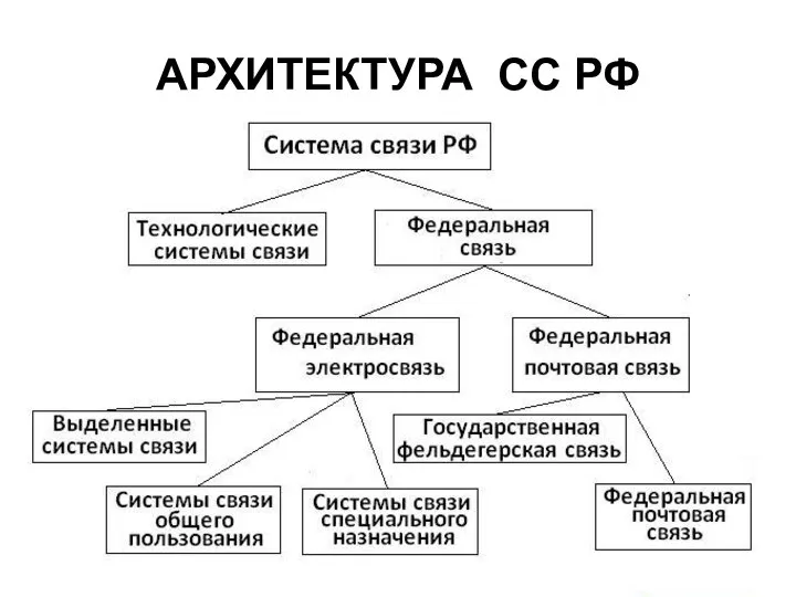 АРХИТЕКТУРА СС РФ