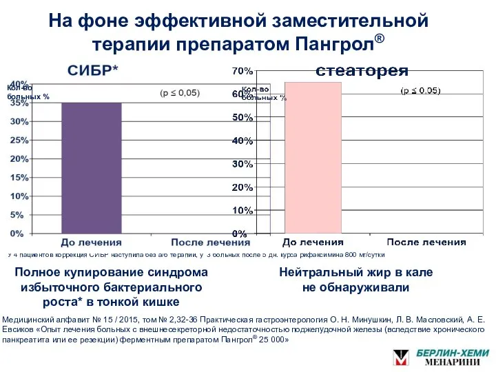 У 4 пациентов коррекция СИБР наступила без а/б терапии, у 3 больных