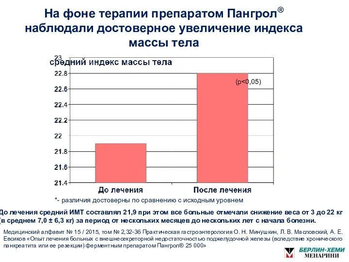 На фоне терапии препаратом Пангрол® наблюдали достоверное увеличение индекса массы тела До