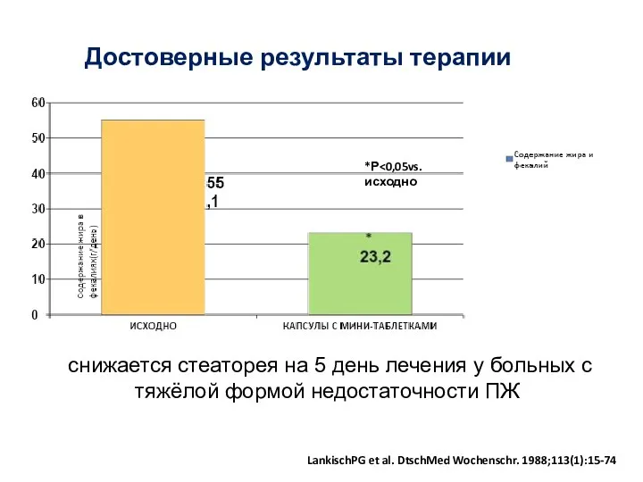 снижается стеаторея на 5 день лечения у больных с тяжёлой формой недостаточности