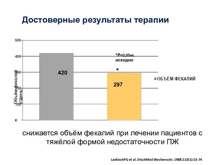 снижается объём фекалий при лечении пациентов с тяжёлой формой недостаточности ПЖ LankischPG