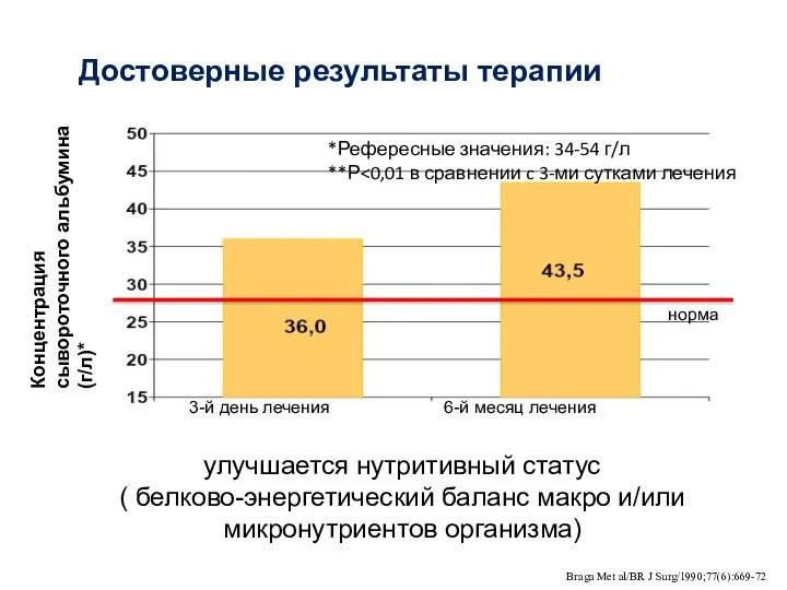 улучшается нутритивный статус ( белково-энергетический баланс макро и/или микронутриентов организма) Braga Met