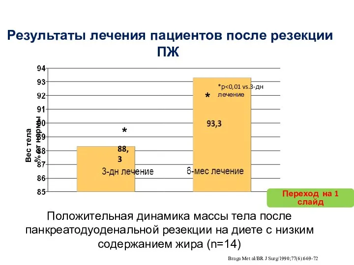 Результаты лечения пациентов после резекции ПЖ Положительная динамика массы тела после панкреатодуоденальной