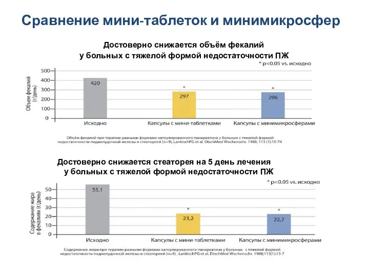 Достоверно снижается объём фекалий у больных с тяжелой формой недостаточности ПЖ Сравнение