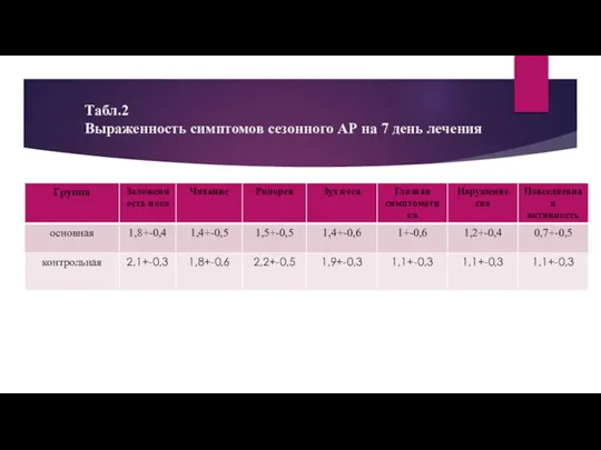 Табл.2 Выраженность симптомов сезонного АР на 7 день лечения