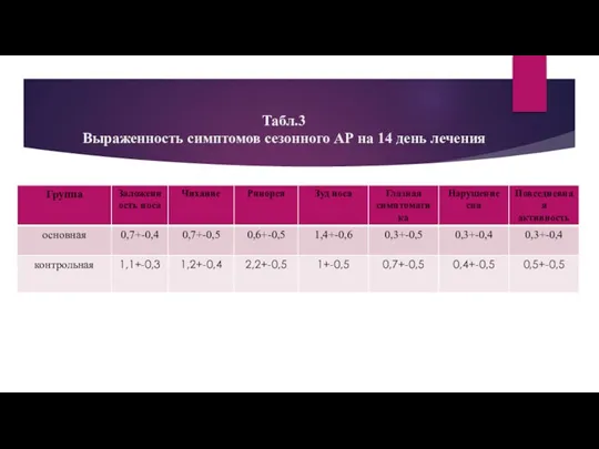 Табл.3 Выраженность симптомов сезонного АР на 14 день лечения