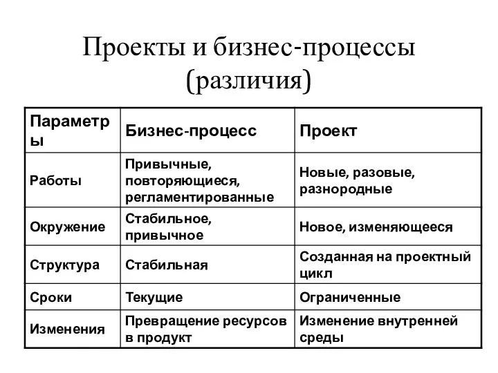 Проекты и бизнес-процессы (различия)