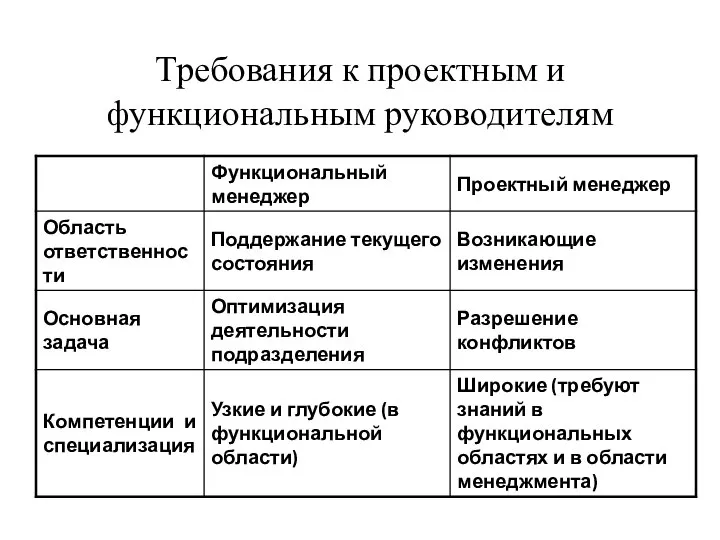 Требования к проектным и функциональным руководителям