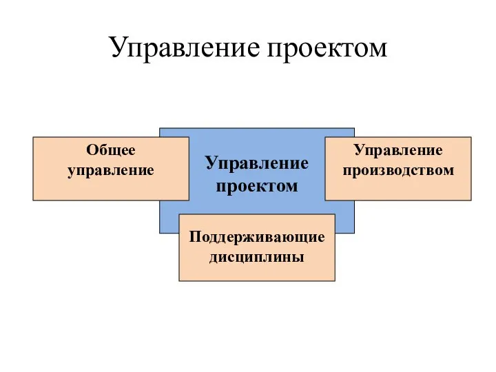 Управление проектом