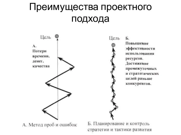 Преимущества проектного подхода