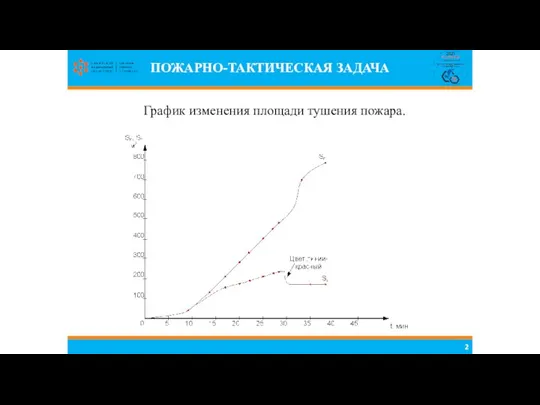 График изменения площади тушения пожара. ПОЖАРНО-ТАКТИЧЕСКАЯ ЗАДАЧА