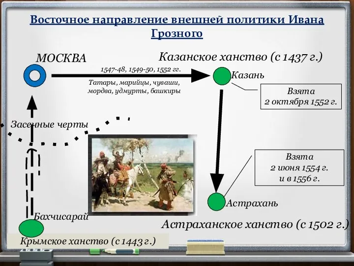 Восточное направление внешней политики Ивана Грозного Казанское ханство (с 1437 г.) Казань