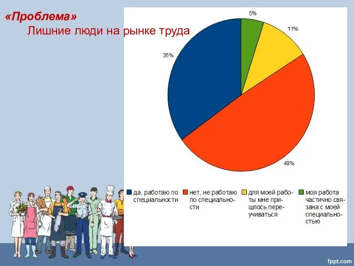 «Проблема» Лишние люди на рынке труда