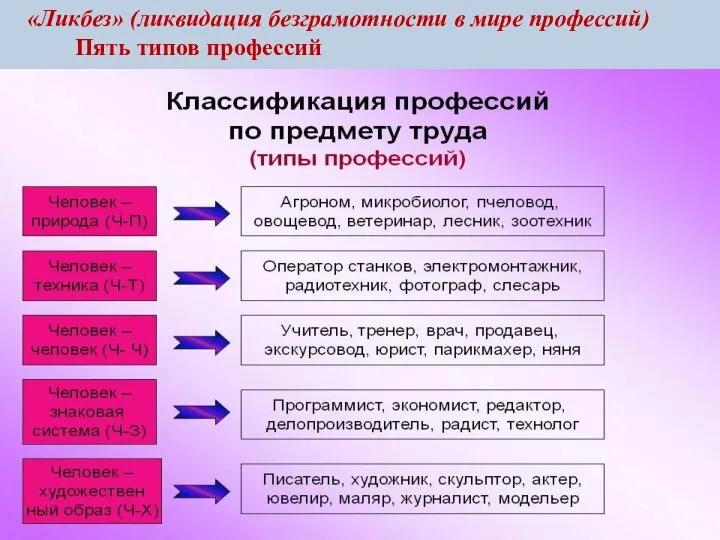 «Ликбез» (ликвидация безграмотности в мире профессий) Пять типов профессий