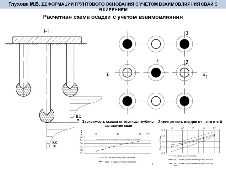 Расчетная схема осадки с учетом взаимовлияния Глухова М.В. ДЕФОРМАЦИИ ГРУНТОВОГО ОСНОВАНИЯ С