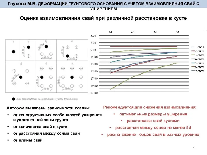 Оценка взаимовлияния свай при различной расстановке в кусте Глухова М.В. ДЕФОРМАЦИИ ГРУНТОВОГО