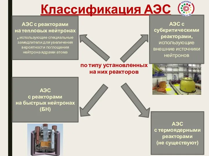 Классификация АЭС по типу установленных на них реакторов АЭС с реакторами на
