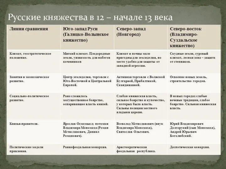 Русские княжества в 12 – начале 13 века