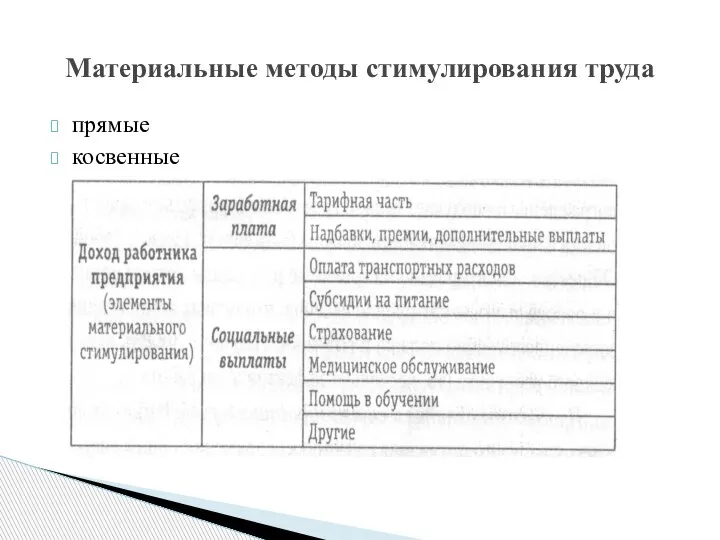 прямые косвенные Материальные методы стимулирования труда