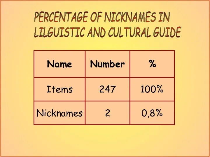 PERCENTAGE OF NICKNAMES IN LILGUISTIC AND CULTURAL GUIDE