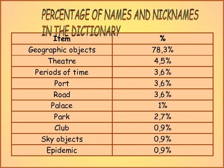 PERCENTAGE OF NAMES AND NICKNAMES IN THE DICTIONARY