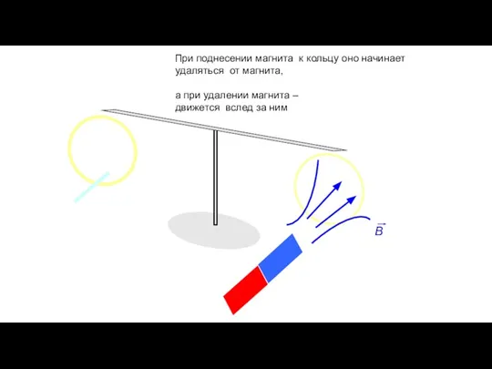 B При поднесении магнита к кольцу оно начинает удаляться от магнита, а