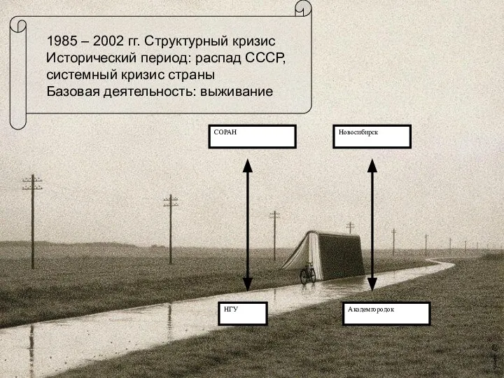 1985 – 2002 гг. Структурный кризис Исторический период: распад СССР, системный кризис страны Базовая деятельность: выживание