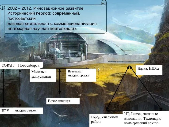 2002 – 2012. Инновационное развитие Исторический период: современный, постсоветский Базовая деятельность: коммерционализация, иллюзорная научная деятельность