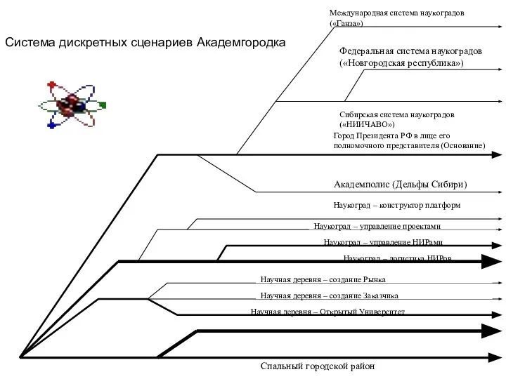 Система дискретных сценариев Академгородка