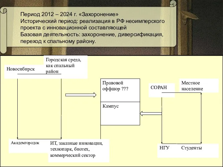 Период 2012 – 2024 г. «Захоронение» Исторический период: реализация в РФ неоимперского