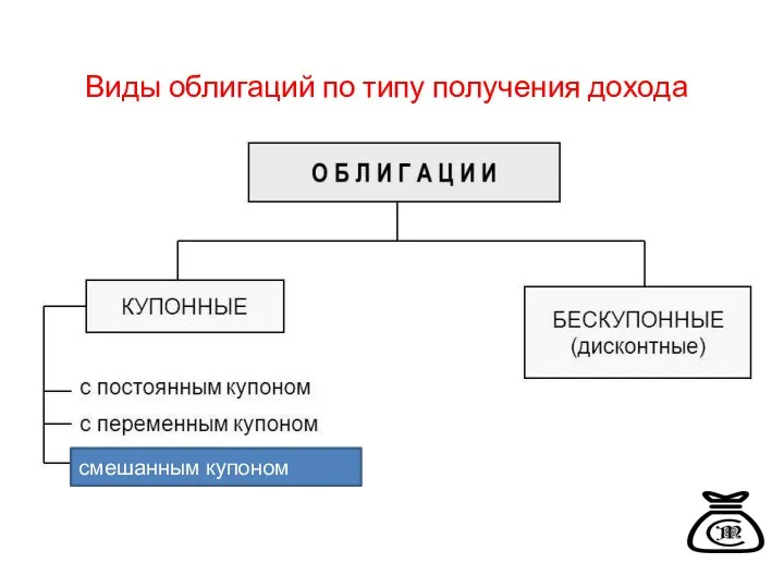 Виды облигаций по типу получения дохода смешанным купоном