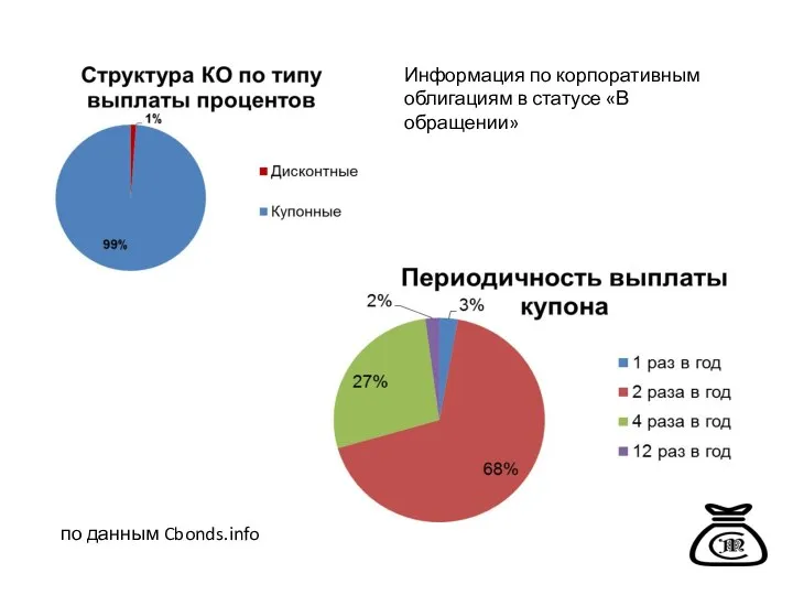 Информация по корпоративным облигациям в статусе «В обращении» по данным Cbonds.info