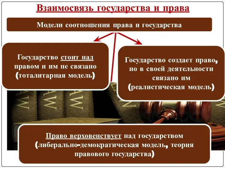 Взаимосвязь государства и права Модели соотношения права и государства Государство создает право,