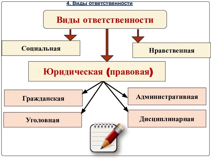 4. Виды ответственности Социальная Нравственная Виды ответственности Гражданская Уголовная Административная Дисциплинарная Юридическая (правовая)